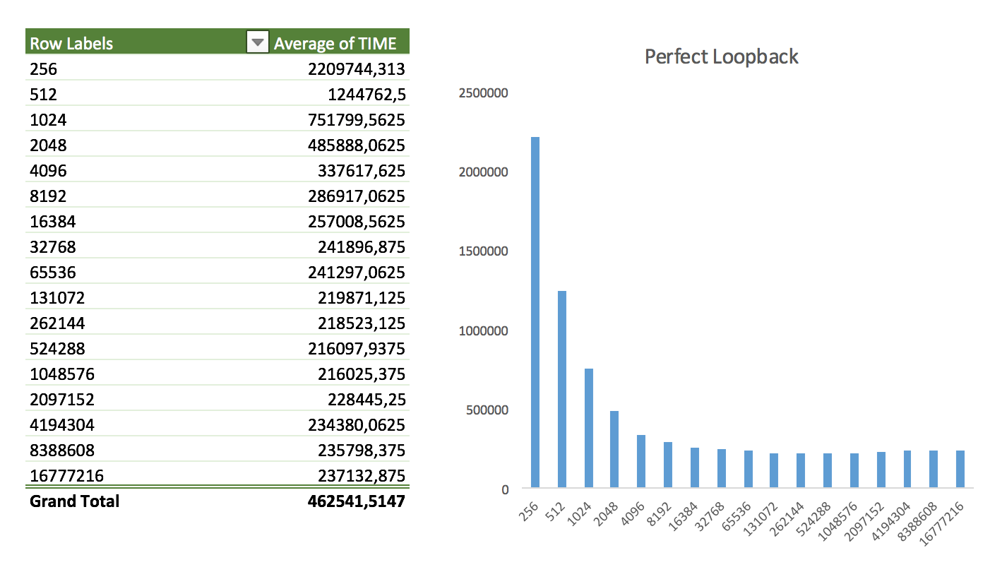 Graph of how perfect loopback performs 