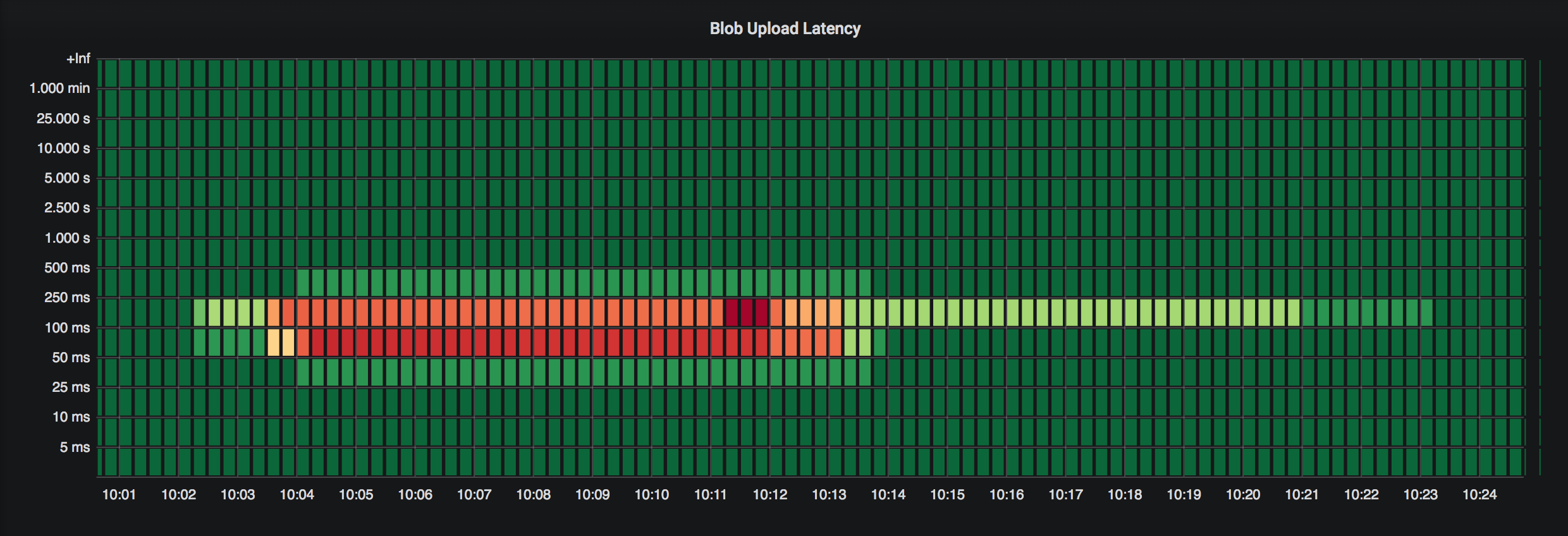 Docker Registry Blob upload latency Heatmap 